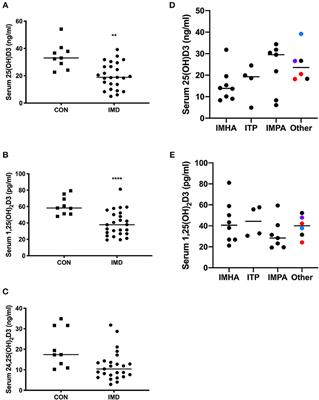 Serum Vitamin D Metabolites and CXCL10 Concentrations Associate With Survival in Dogs With Immune Mediated Disease